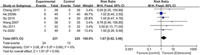 Edaravone use in acute intracerebral hemorrhage: A systematic review and meta-analysis of randomized controlled trials